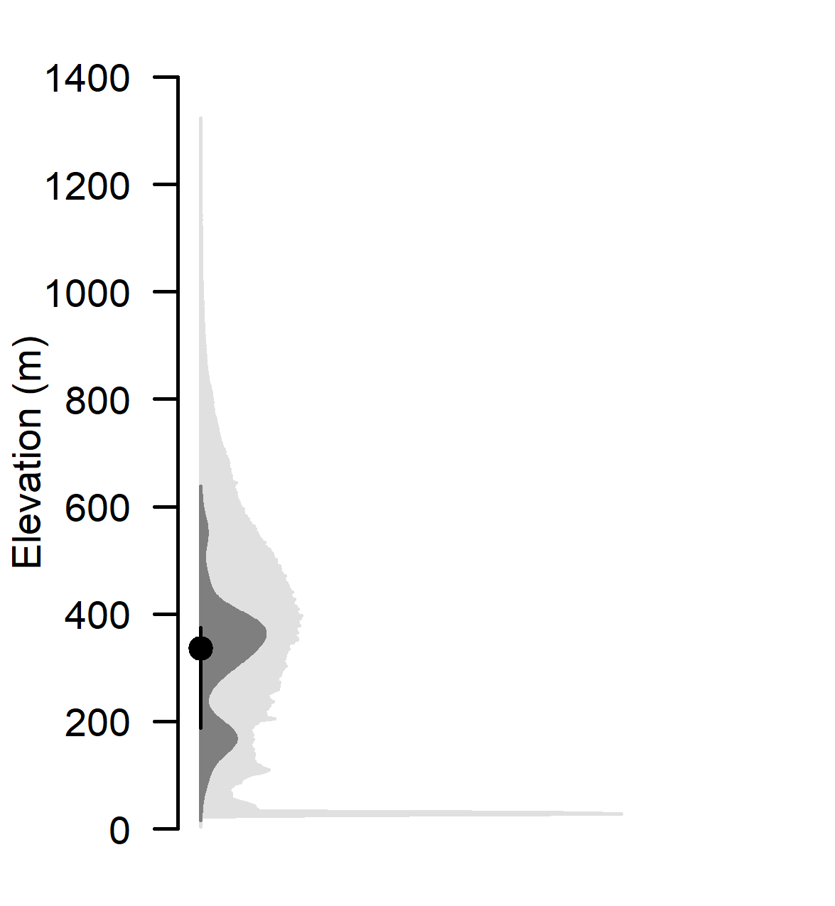 New England Longhorn Elevation Profile